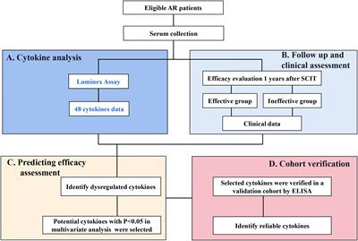 Identification of Robust Biomarkers for Early Predicting Efficacy of Subcutaneous Immunotherapy in Children With House Dust Mite-Induced Allergic Rhinitis by Multiple Cytokine Profiling